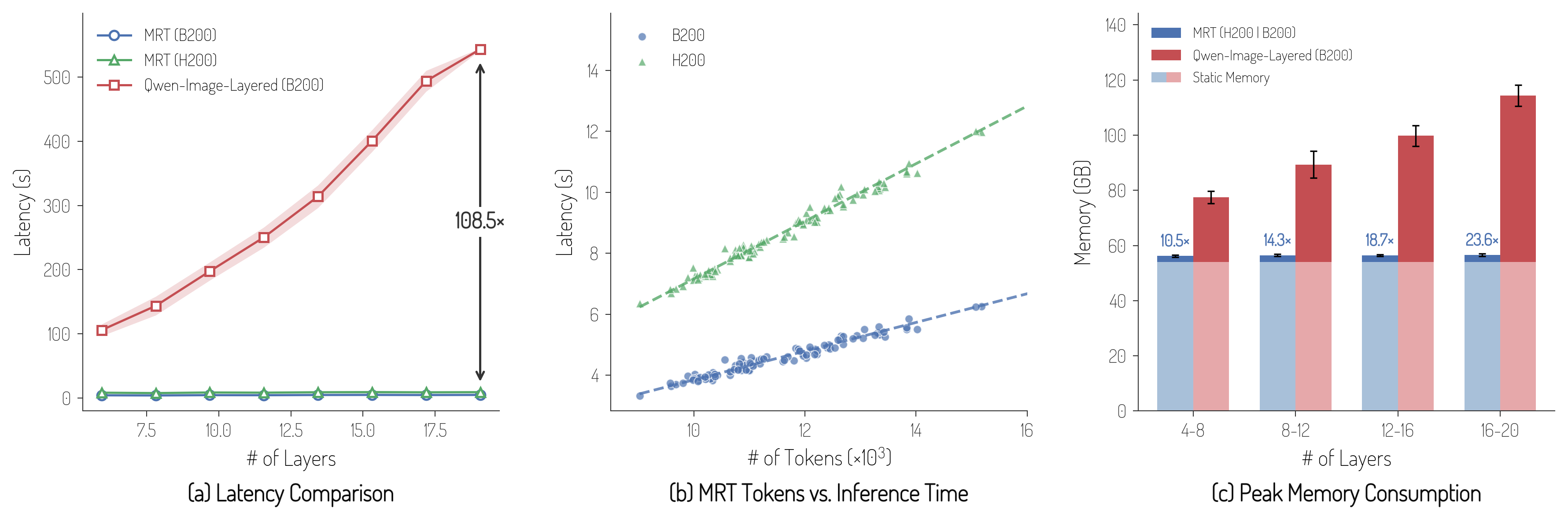 Inference efficiency comparison between MRT and Qwen-Image-Layered