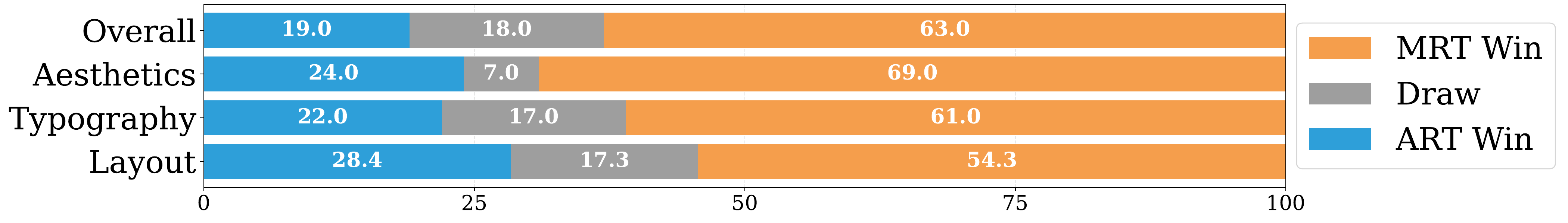 T2L user study vs. ART